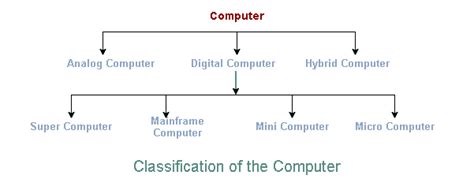 some basic points about computer
