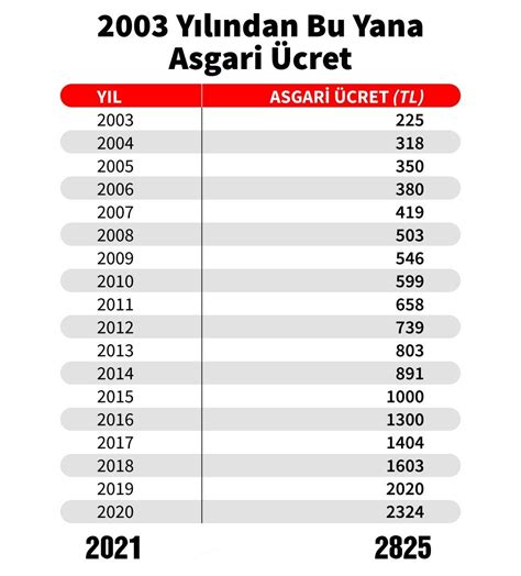 son beş yıl asgari ücret