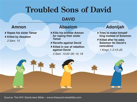 son of david who rebelled