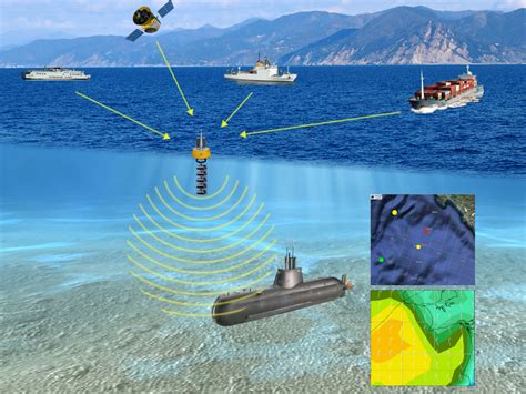 sonar monitoring software for submarines