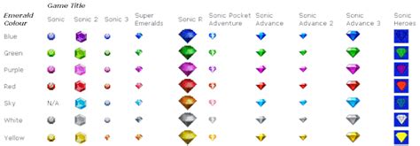 sonic 3 chaos emeralds code