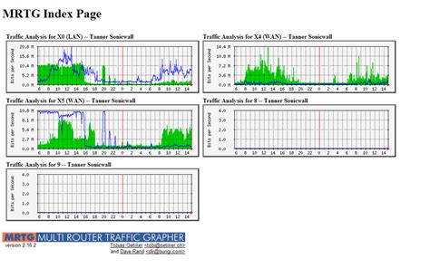 sonicwall bandwidth chart is disabled