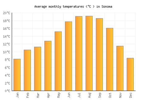sonoma average temperature by month