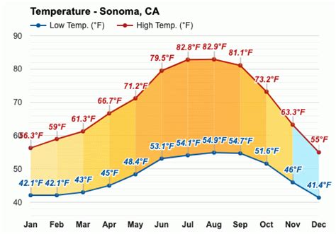 sonoma temperature by month