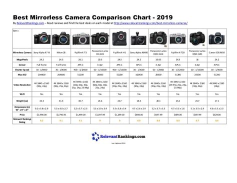 Sony Mirrorless Comparison Chart