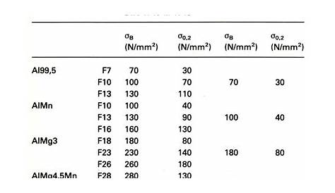 Spezifisches Gewicht & Dichte Aluminium Tabelle, Dichte Alu in Kg/dm3