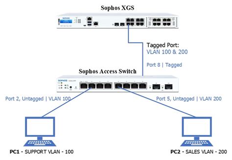Sophos Switch Trunk Configuration