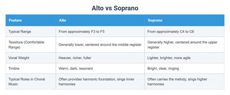Soprano And Alto Difference