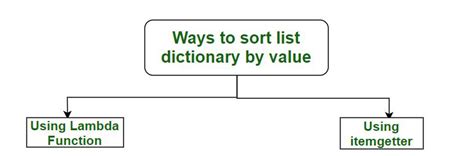 sort list of dictionaries by values in python using lambda function