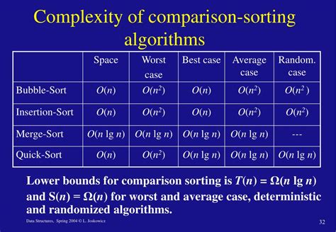 sorting algorithm with fewest comparisons