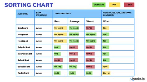 sorting algorithms big o chart
