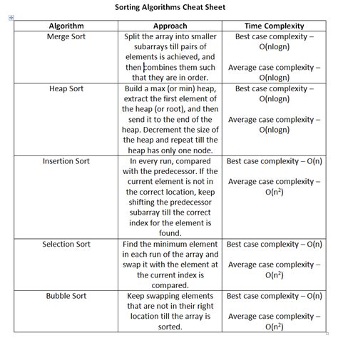 sorting algorithms cheat sheet java