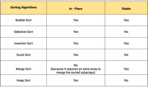 sorting algorithms comparison chart
