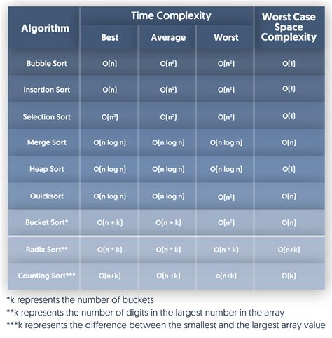 sorting algorithms complexity chart
