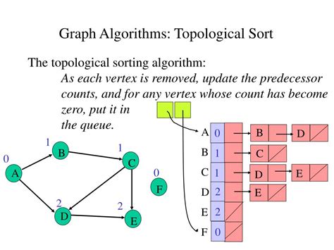 sorting algorithms graph