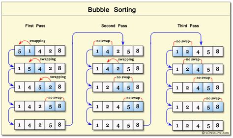 sorting algorithms in python w3schools