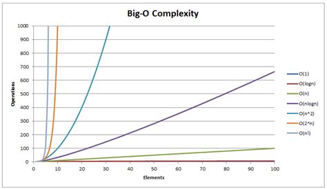 sorting algorithms time complexity graph
