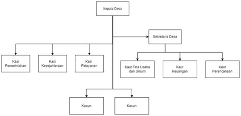 Struktur Organisasi dan Tata Kerja (SOTK) Pemerintah Desa Tanjungpuro