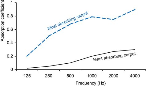 Sound Absorption Coefficient Carpet