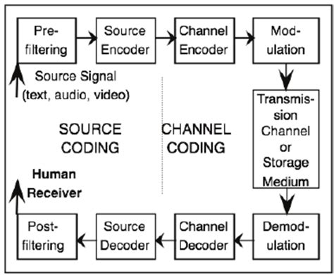 source coding and channel coding