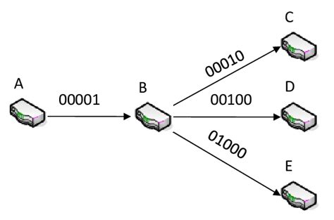 source routing example