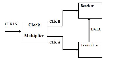 Source Synchronous Clock