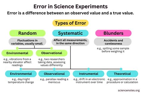 Sources Of Error In Experiments Examples