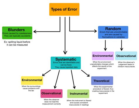Sources Of Error In Experiments Not Human Error