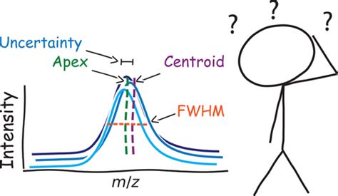 Sources Of Error In Mass Spectrometry