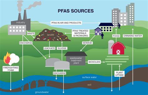 sources of pfas contamination