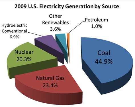 sources of power generation