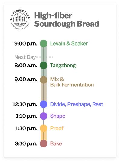 Sourdough Bread Fiber Count