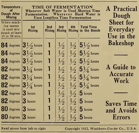 Sourdough Fermentation Time Table