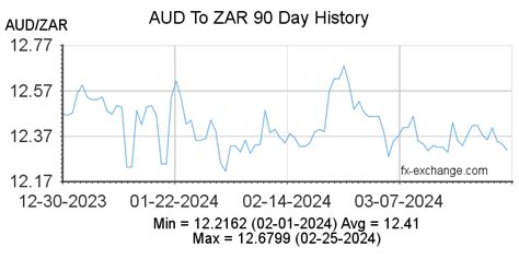 south africa $ to aud