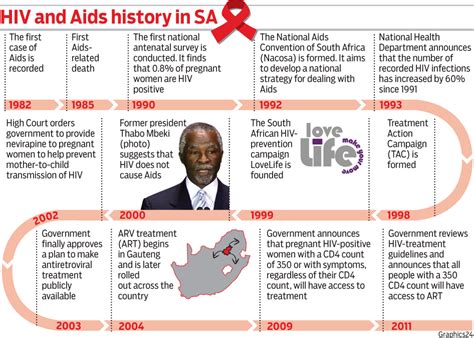 south africa hiv history
