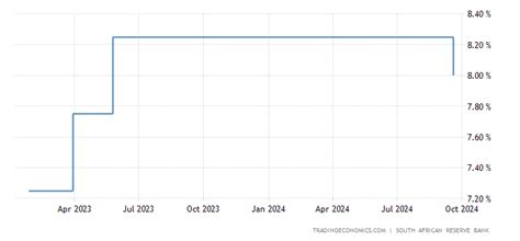 south africa interest rate 2022