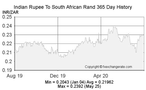 south africa to inr