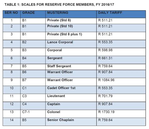 south african air force salary per month