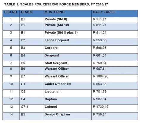 south african army salary