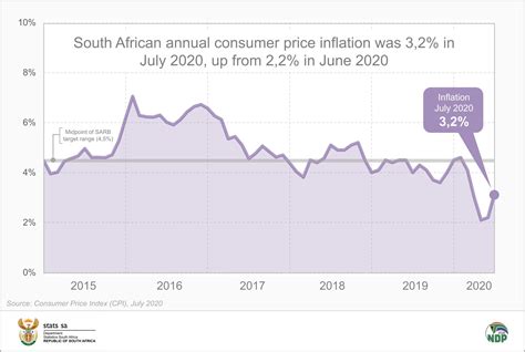 south african inflation rate 2024