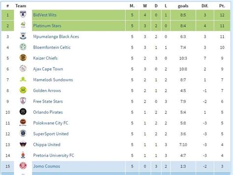 south african league table