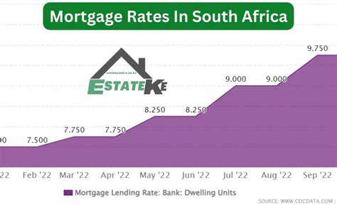 south african mortgage rates