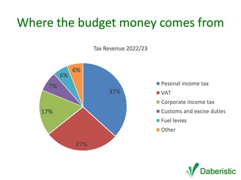 south african national budget 2023 pie chart