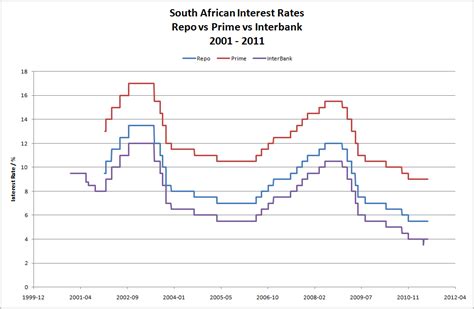 south african prime interest rate