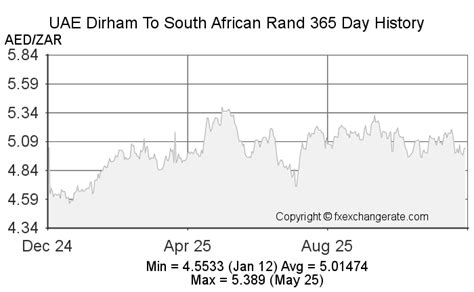 south african rands to aed