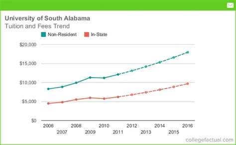 south alabama tuition and fees