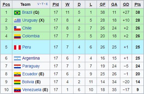 south american qualifiers table