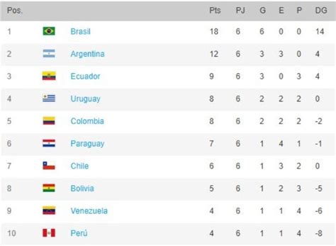 south american wcq standings