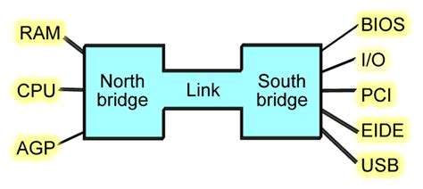south bridge north bridge