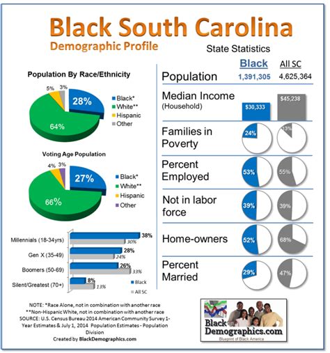 south carolina black population percentage